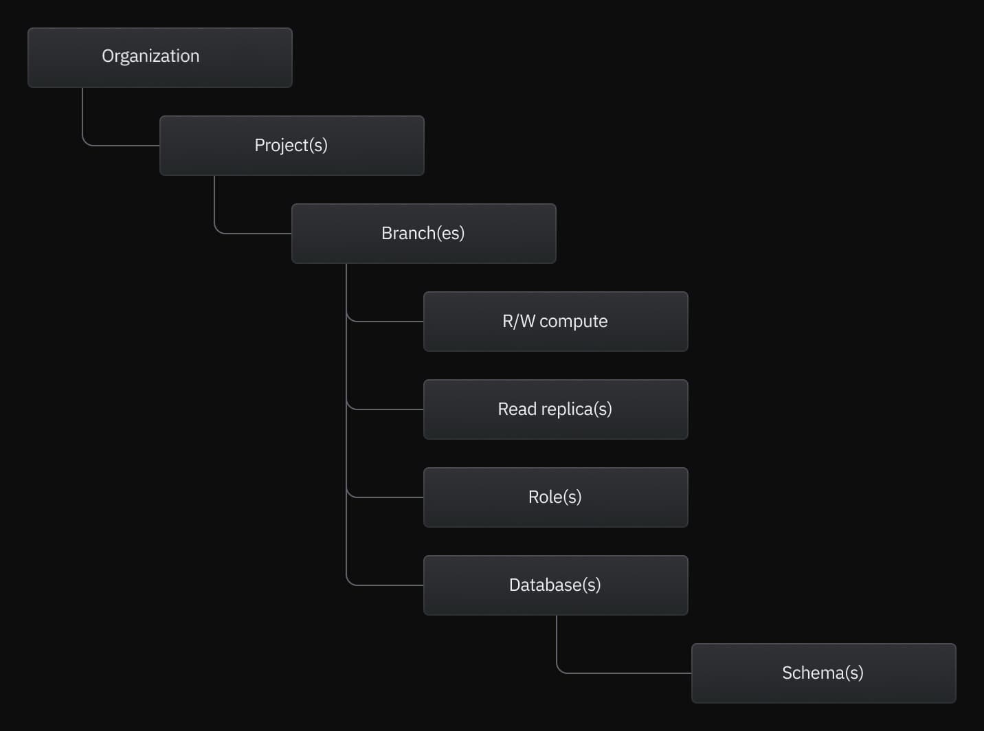 Neon object hierarchy